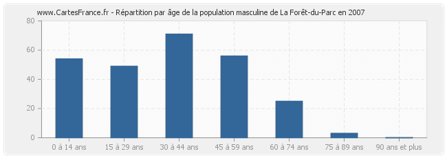 Répartition par âge de la population masculine de La Forêt-du-Parc en 2007